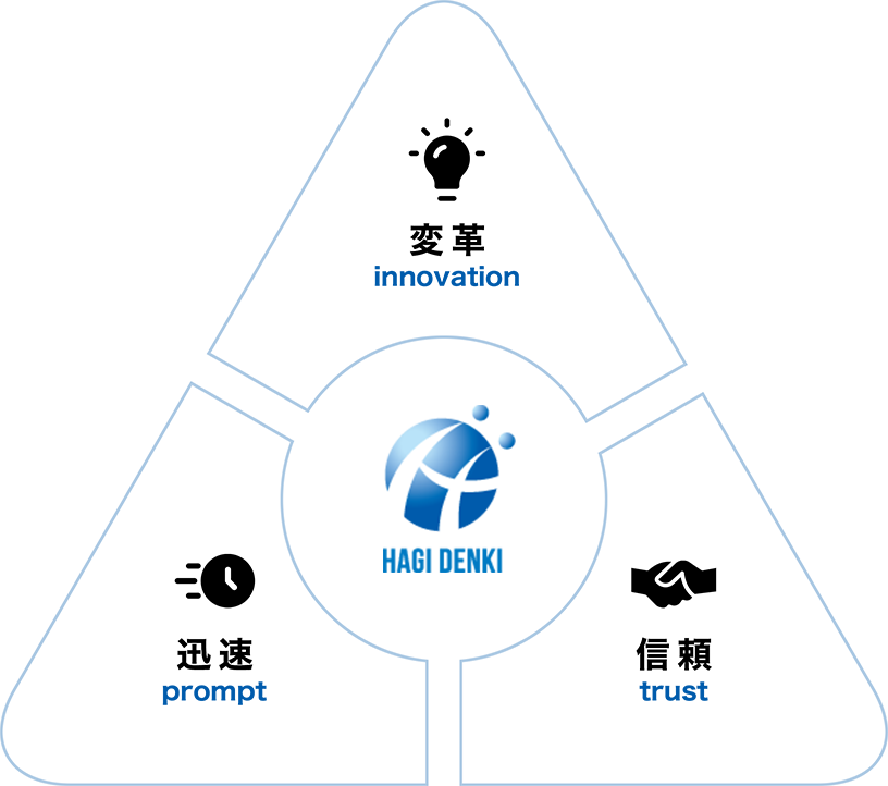 行動指針チャート